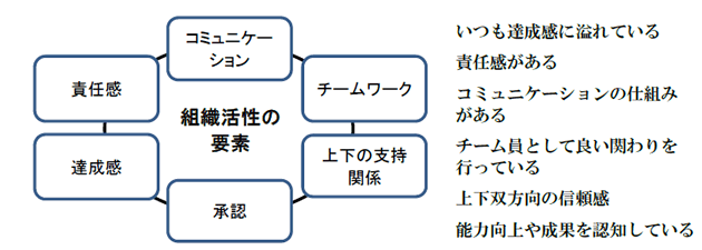 組織活性の要素